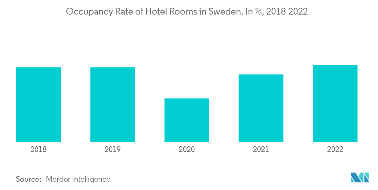 Indústria hoteleira na Suécia taxa de ocupação de quartos de hotel na Suécia, em%, 2018-2022