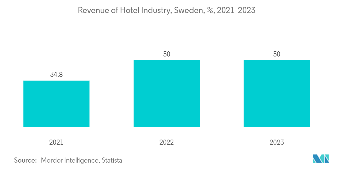 스웨덴의 환대 산업: 스웨덴의 호텔 객실 점유율, %, 2018-2022