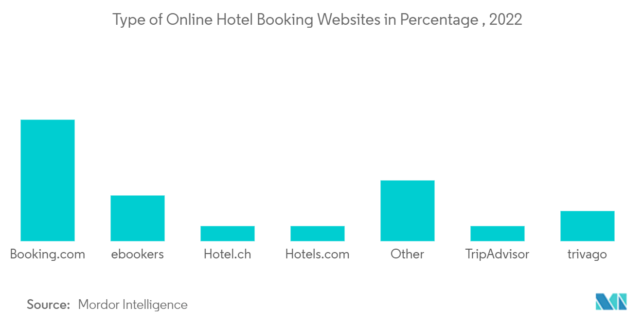 Indústria hoteleira na Suíça tipos de sites de reservas de hotéis on-line em porcentagem, 2022