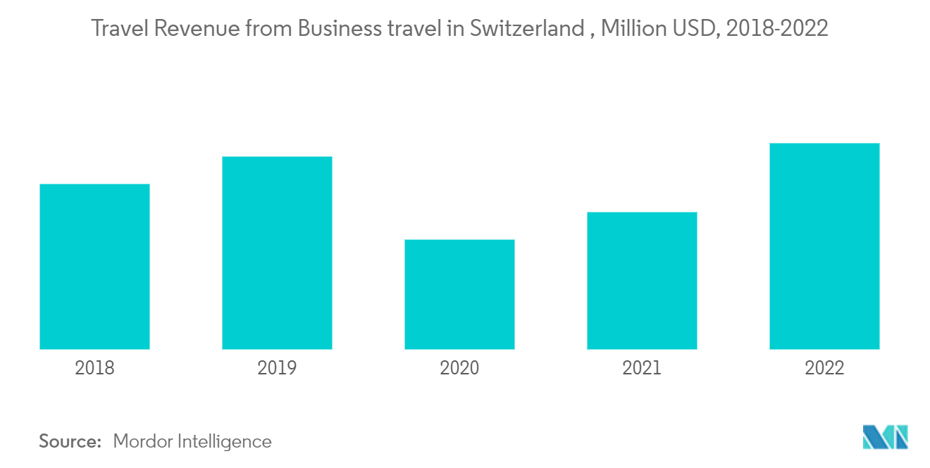 Industria hotelera en Suiza ingresos por viajes de negocios en Suiza, millones de dólares, 2018-2022
