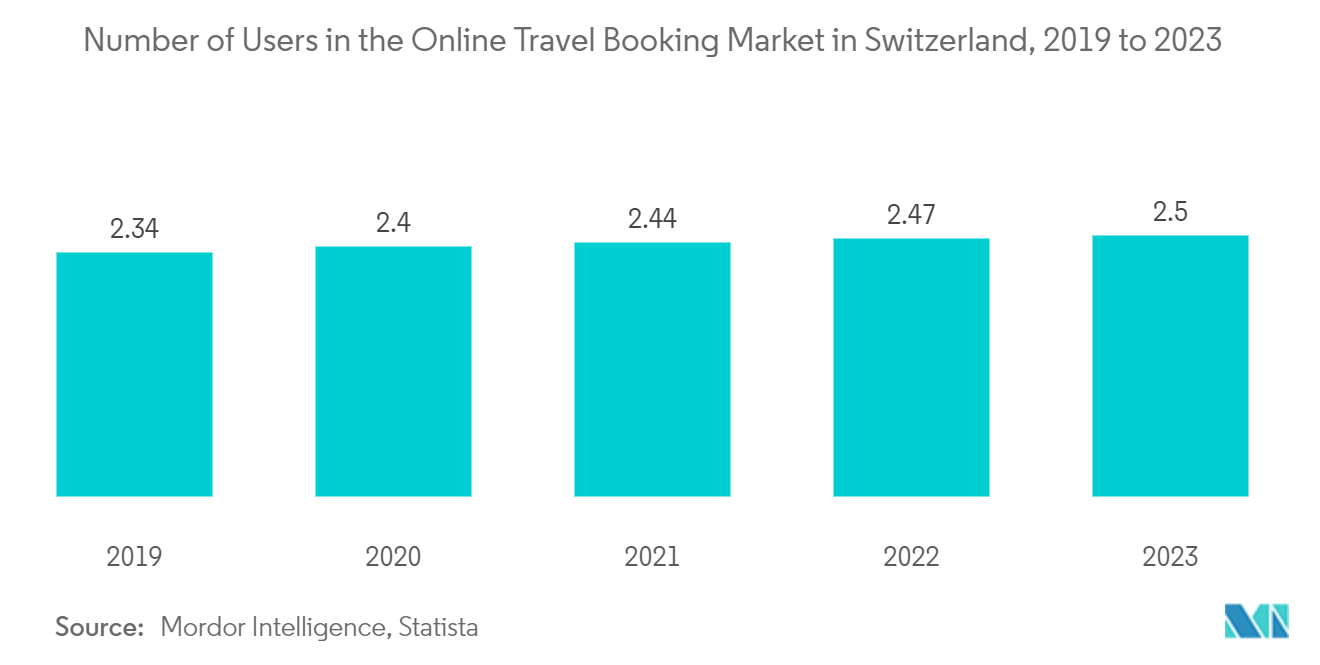 스위스의 환대 산업: 온라인 호텔 예약 웹사이트 유형(백분율), 2022년