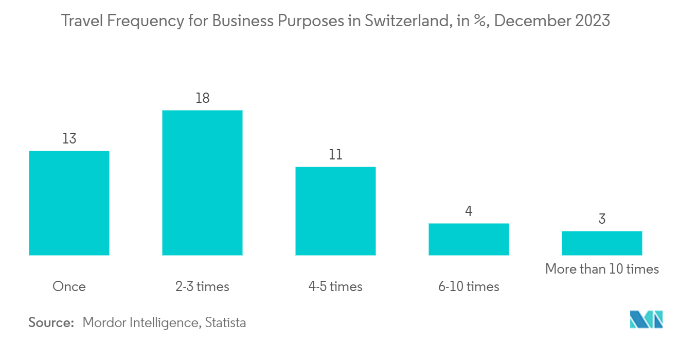 Hospitality Industry In Switzerland: Travel Revenue from Business travel in Switzerland , Million USD, 2018-2022