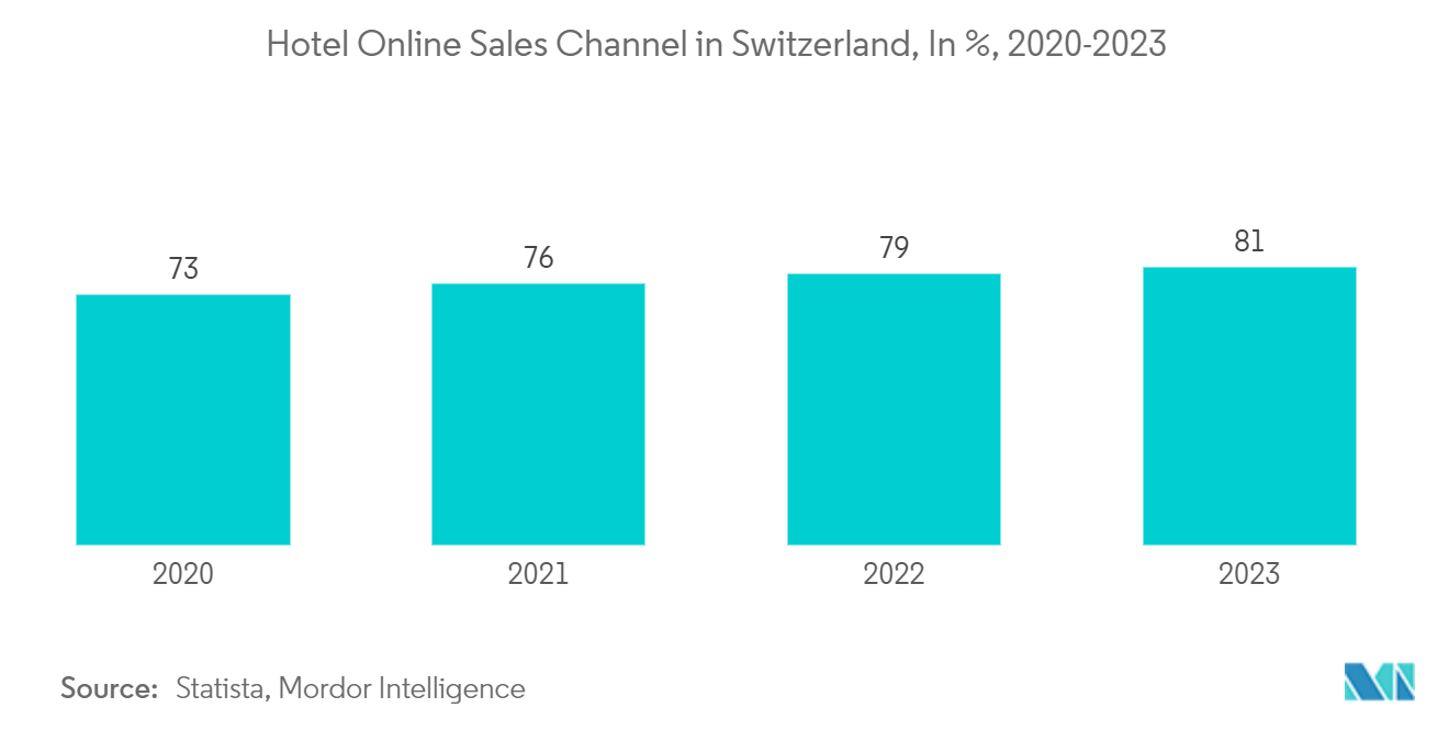 スイスのホスピタリティ産業スイスのホテルオンライン販売チャネル（％）、2020-2023年