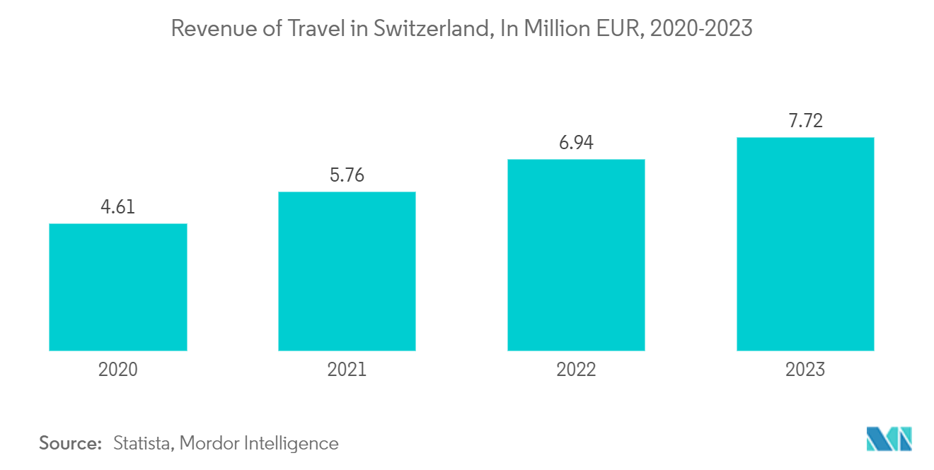 スイスのホスピタリティ産業 スイスの旅行収入（単位：百万ユーロ、2020-2023年