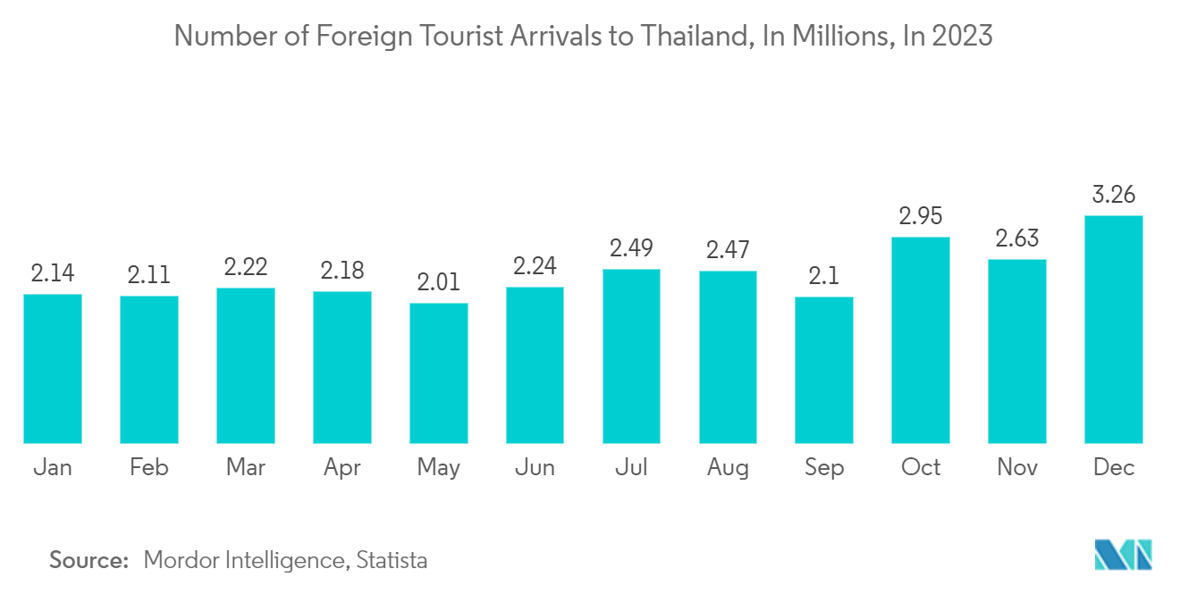 Thailand Hospitality Industry : Number of Foreign Tourist Arrivals to Thailand, In Millions, In 2023