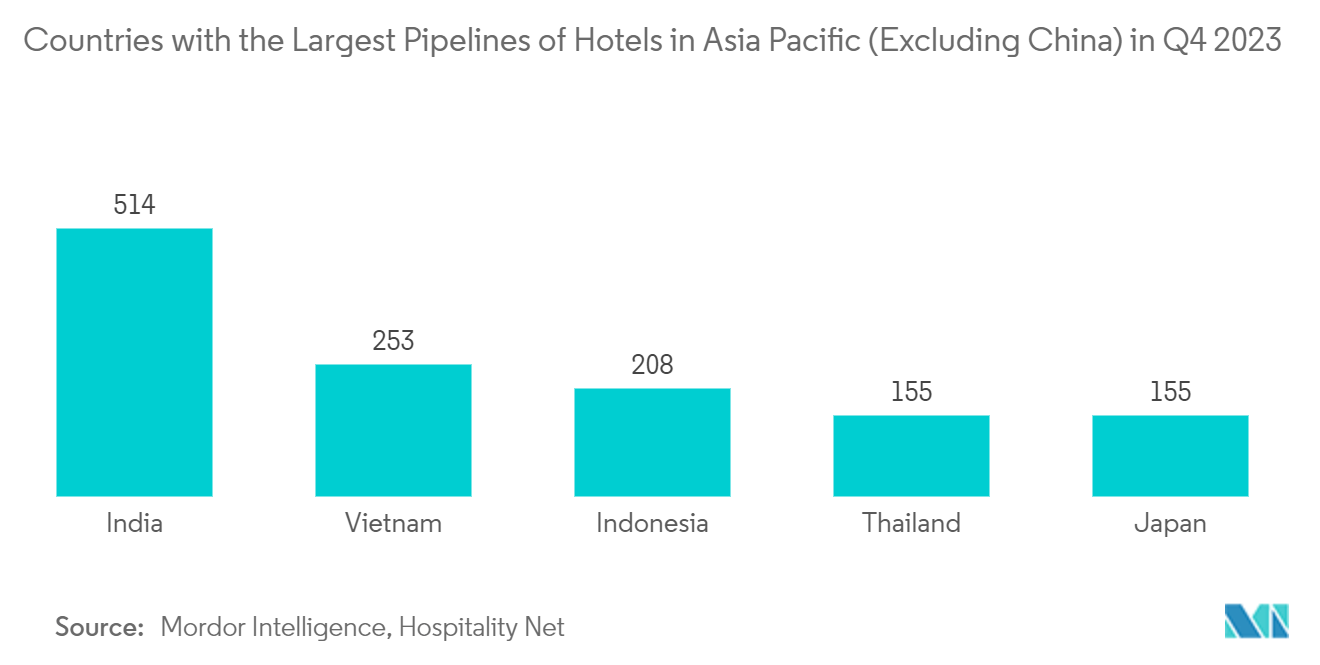 Thailand Hospitality Industry : Countries with the Largest Pipelines of Hotels in Asia Pacific (Excluding China) in Q4 2023