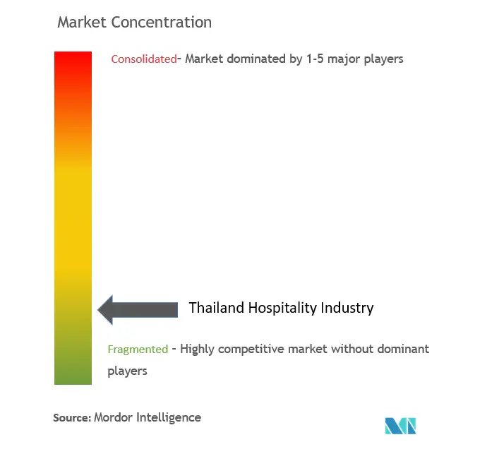 Thailand Hospitality Market Concentration
