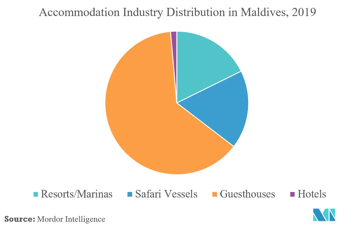 hospitality-industry-in-the-maldives-2022-27-industry-share-size