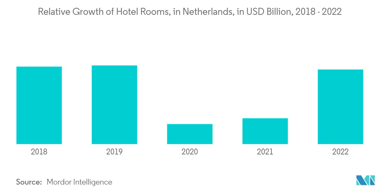 Mercado de hospitalidade holandês crescimento relativo de quartos de hotel, na Holanda, em bilhões de dólares, 2018 - 2022