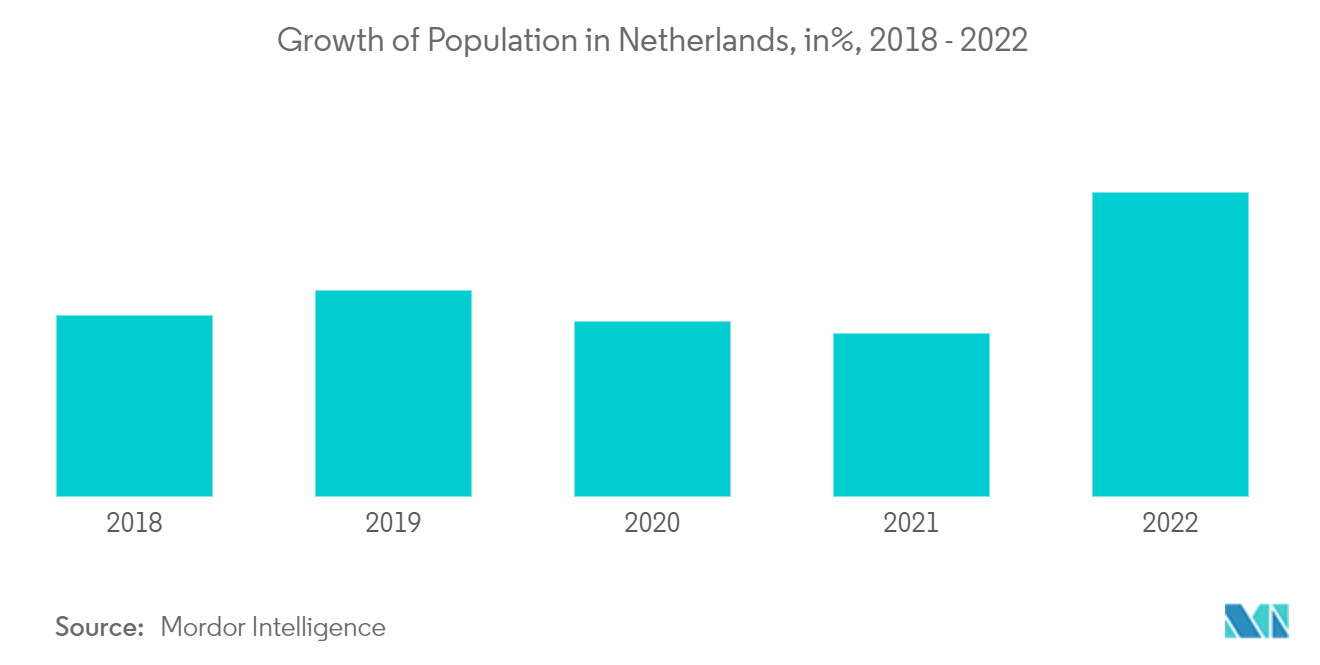 Thị trường Khách sạn Hà Lan  Tăng trưởng dân số ở Hà Lan, tính bằng%, 2018 - 2022
