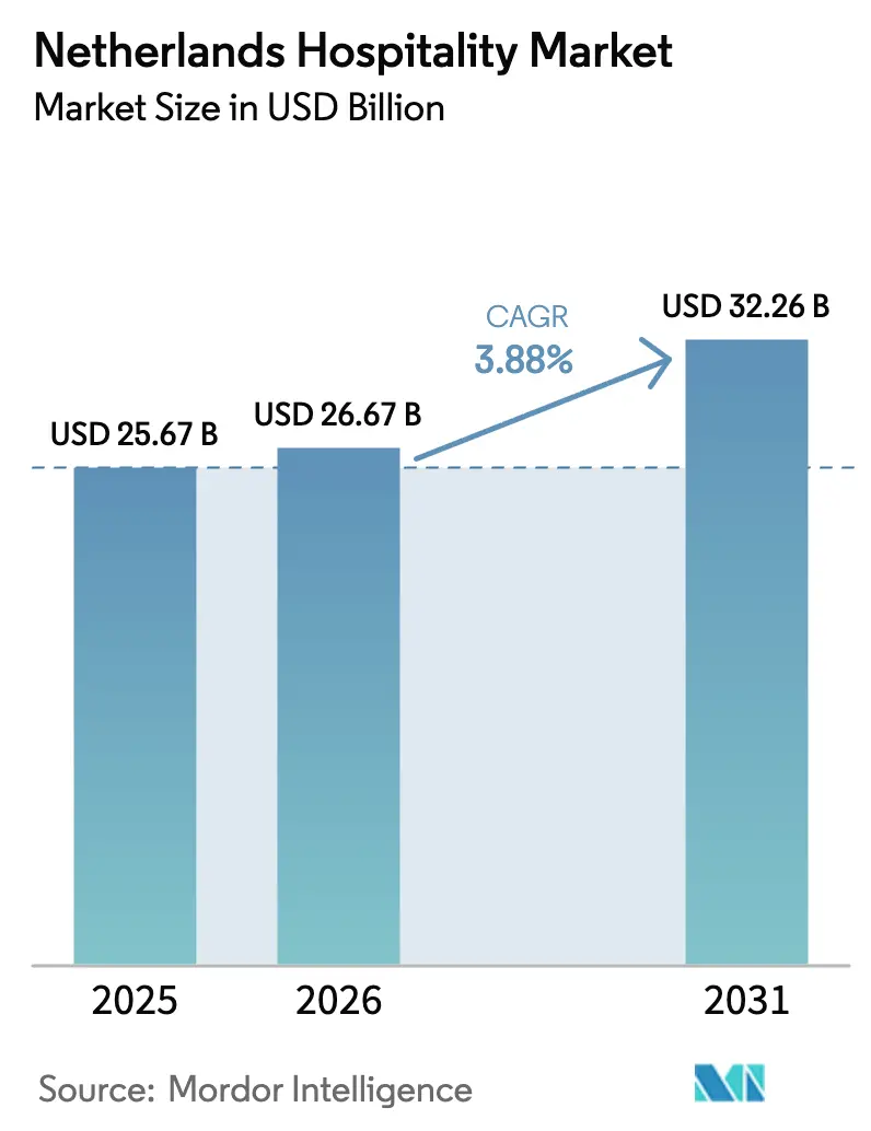 Netherlands Hospitality Market (2025 - 2030)