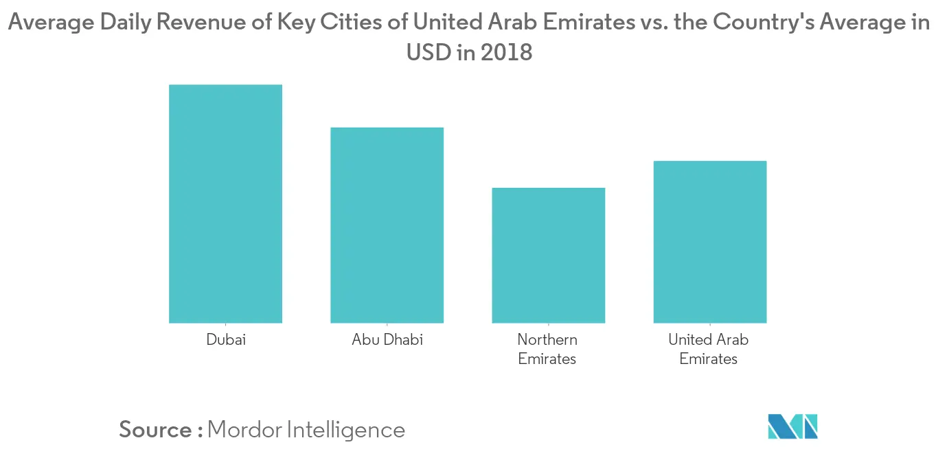 Hospitality Industry in the United Arab Emirates