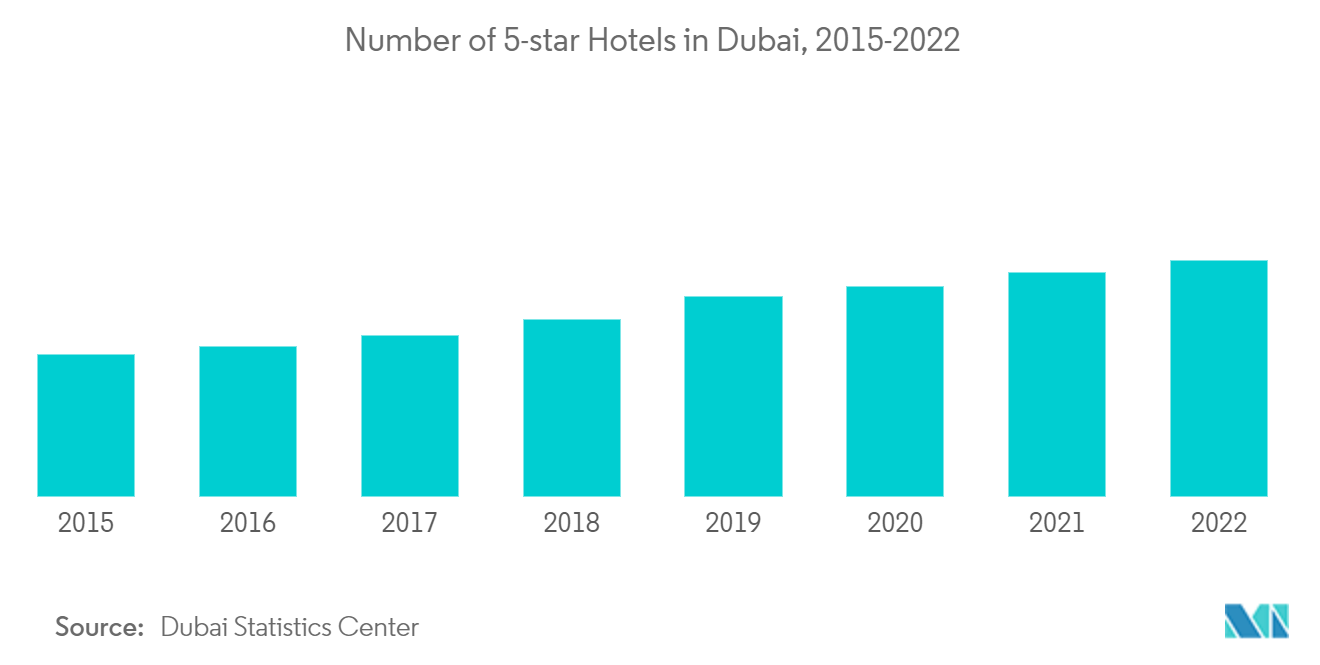 Hospitality Industry in UAE: Number of 5-star Hotels in Dubai, 2015-2022