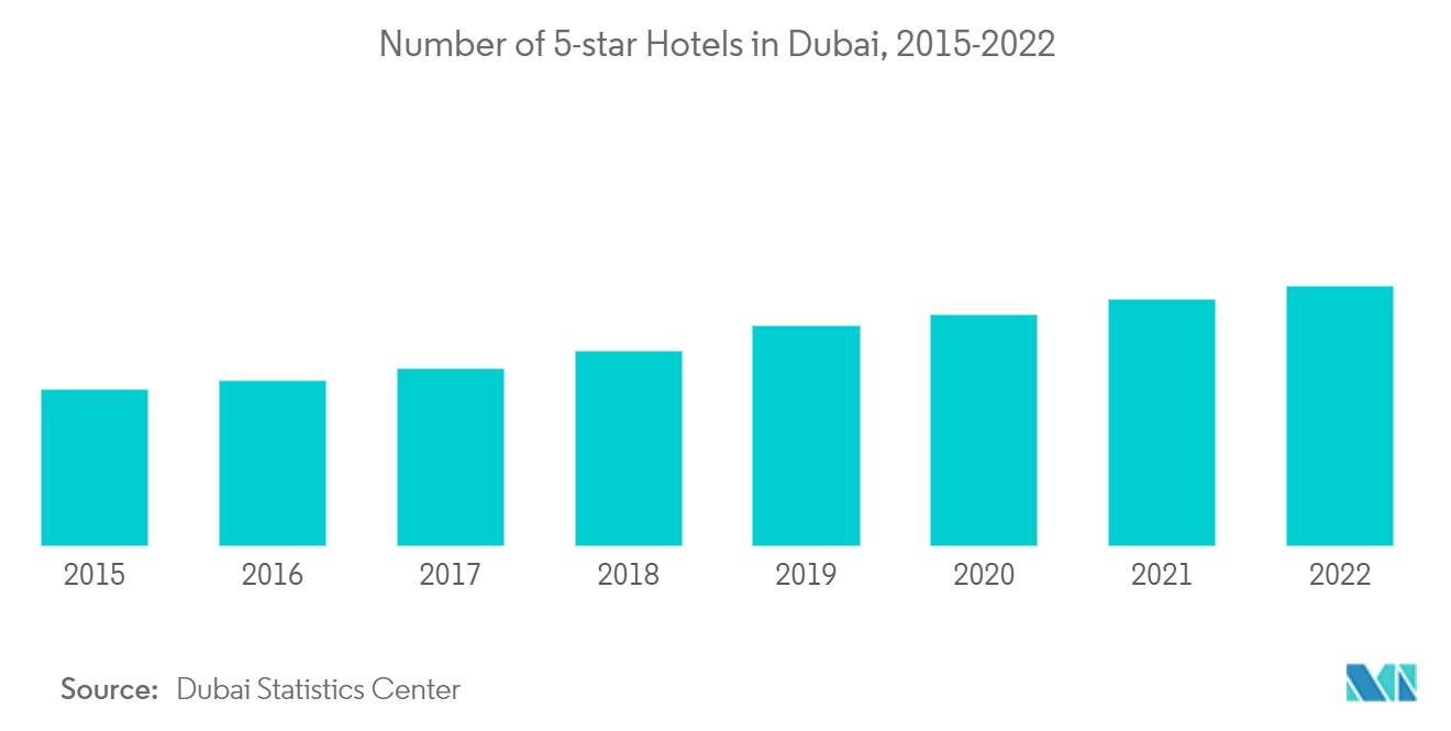 Industria hotelera en los Emiratos Árabes Unidos número de hoteles de 5 estrellas en Dubái, 2015-2022