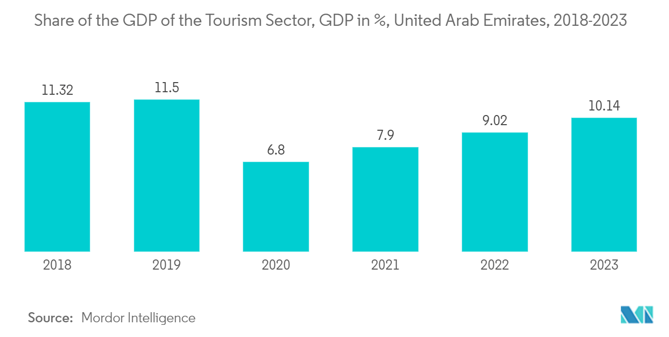 UAE의 호텔 산업: 관광 부문의 GDP 비율, GDP(%), 아랍에미리트, 2018-2023