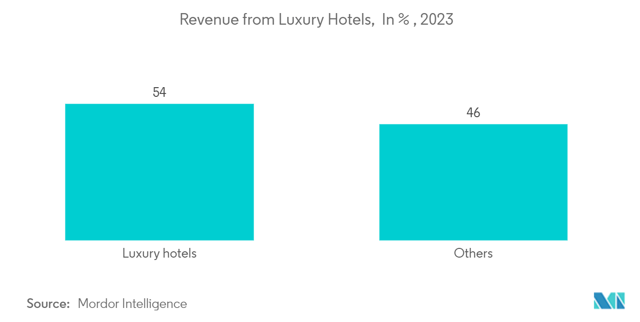 Hospitality Industry in UAE: Number of 5-star Hotels in Dubai, 2015-2022