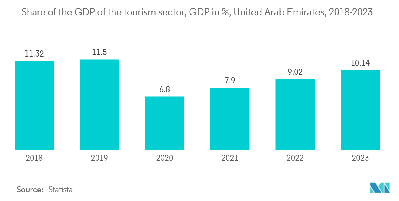 UAEのホスピタリティ産業観光部門のGDPシェア、GDP（％）、アラブ首長国連邦、2018年～2023年