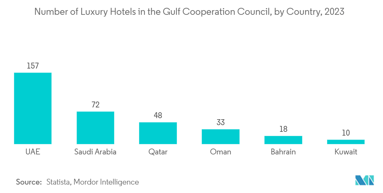 UAEのホスピタリティ産業湾岸協力会議加盟国の高級ホテル数（国別）（2023年