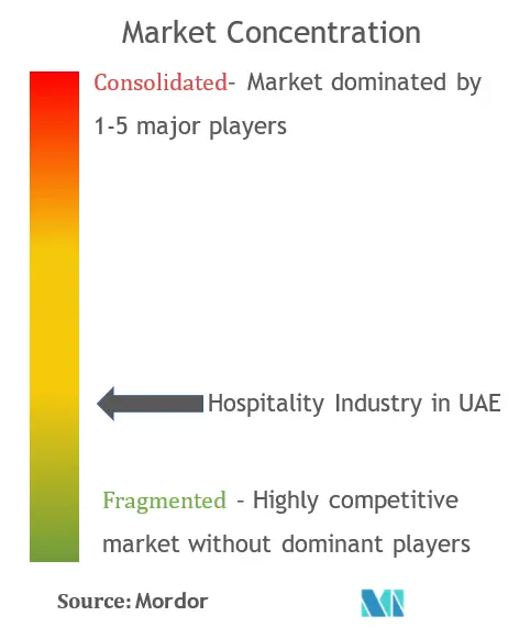 UAEのホスピタリティ市場集中度