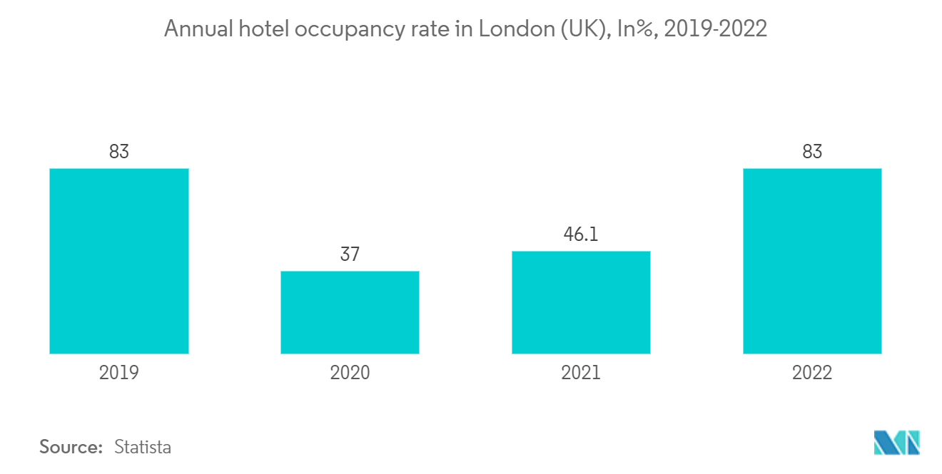 United Kingdom Hospitality Market: Annual hotel occupancy rate in London (UK), In%, 2019-2022