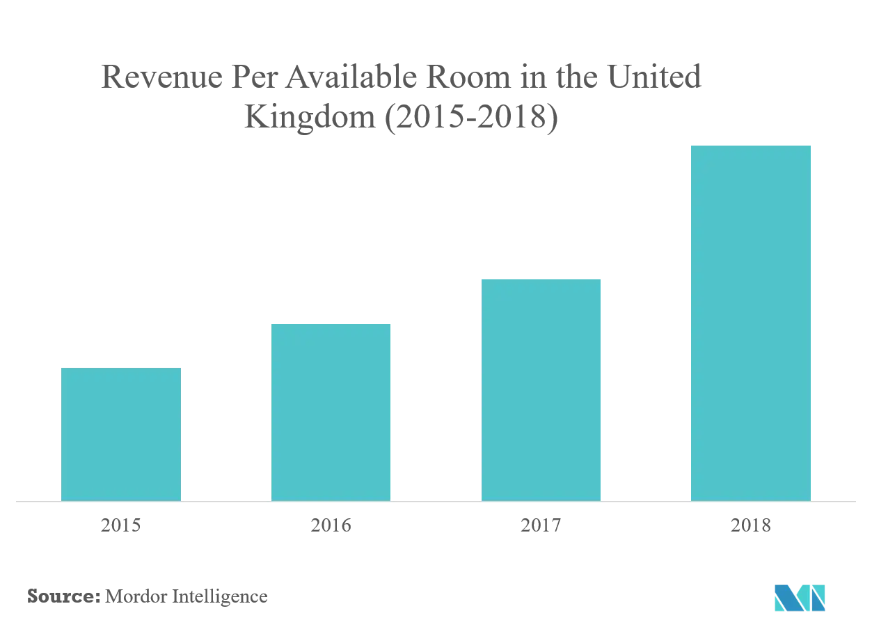 Hospitality Industry in the United Kingdom - Growth, Trends, and ...