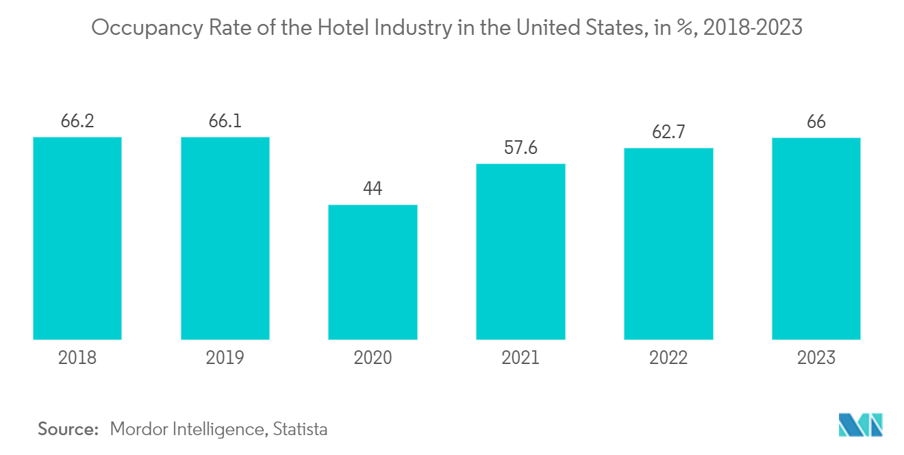 United States Hospitality Industry : Occupancy Rate of the Hotel Industry in the United States, in %, 2018-2023
