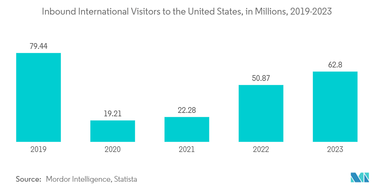 US Hospitality Market: Inbound International Visitors to the United States, in Millions, 2019-2023
