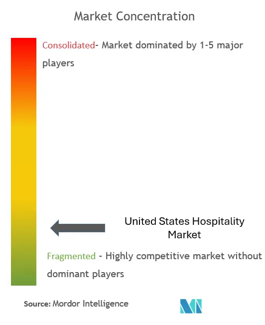 US Hospitality Market Concentration