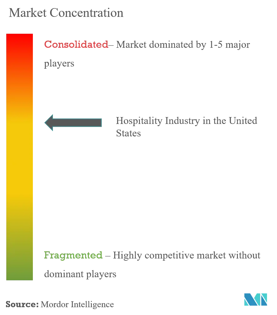 US Hospitality Market Concentration