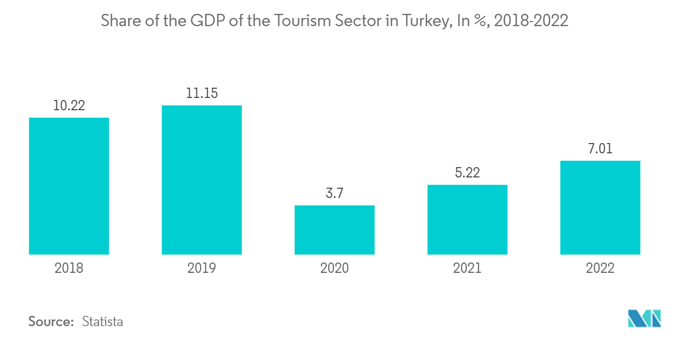터키 호텔 시장 - 터키 관광 부문의 GDP 점유율(%), 2018-2022