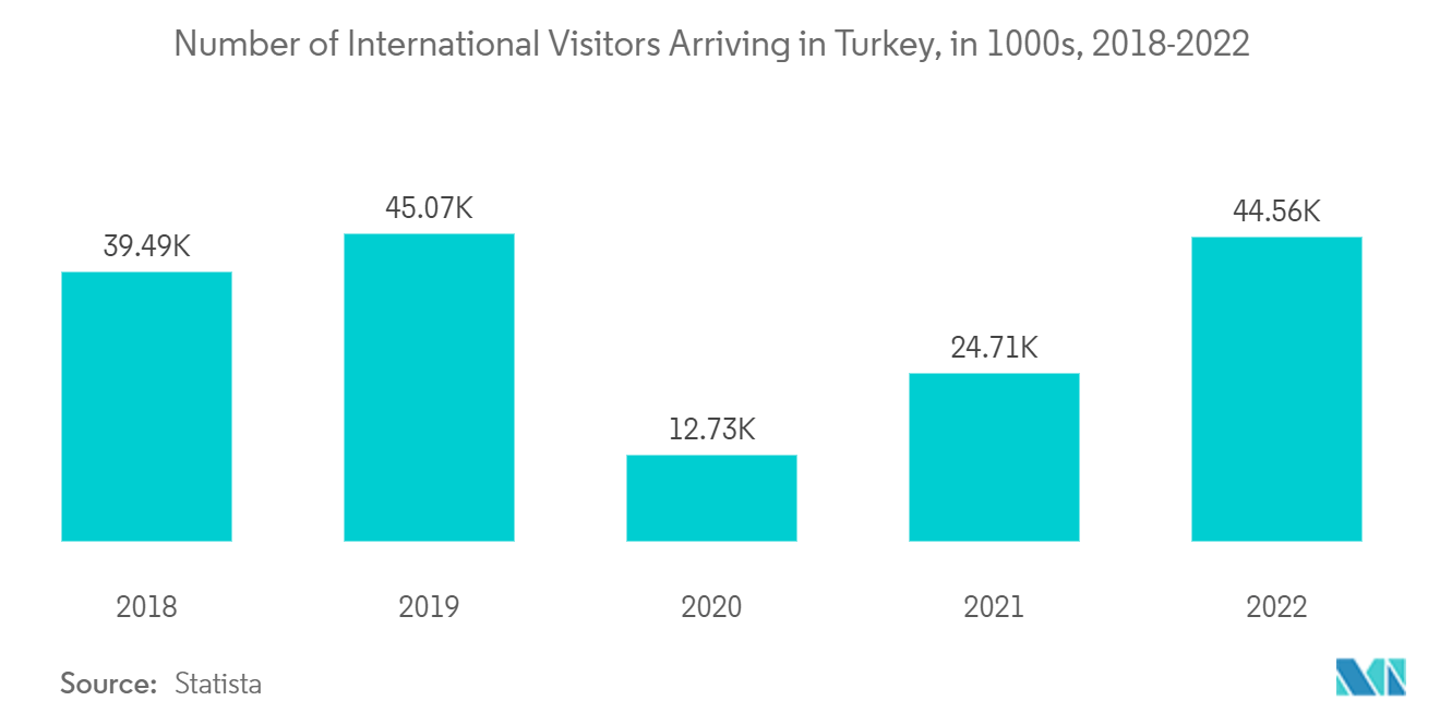 Hospitality Industry in Turkey - Number of International Visitors Arriving in Turkey, in 1000s, 2018-2022