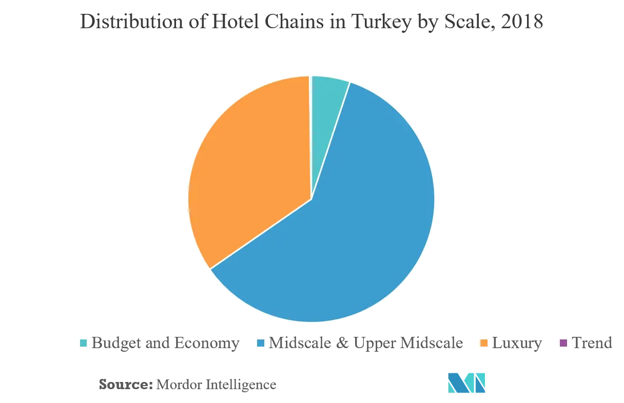 トルコのホスピタリティ産業 シェア
