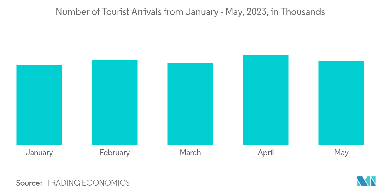 Mercado hotelero de Vietnam número de llegadas de turistas de enero a mayo de 2023, en miles
