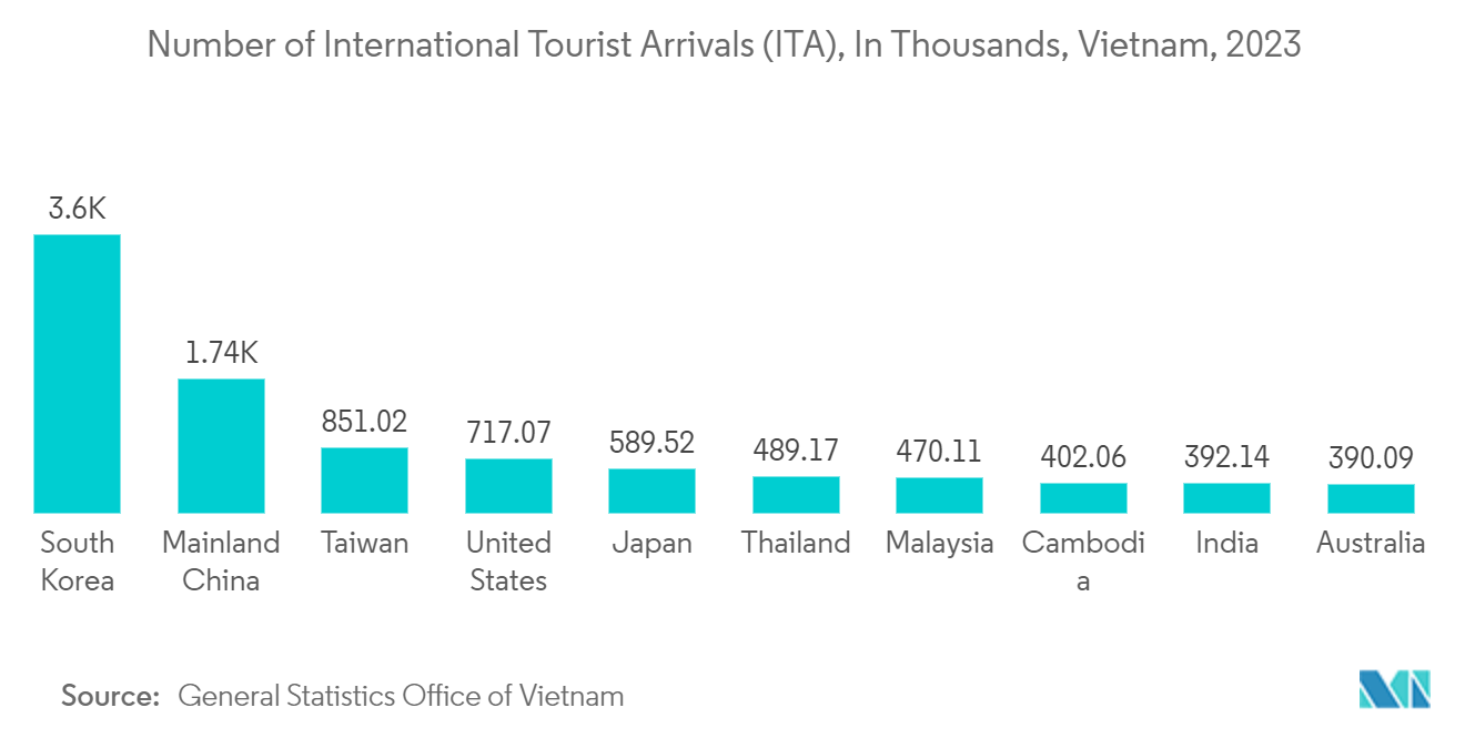 베트남 환대 시장 - 국제 관광객 도착 수(ITA), 수천 명, 베트남, 2023년