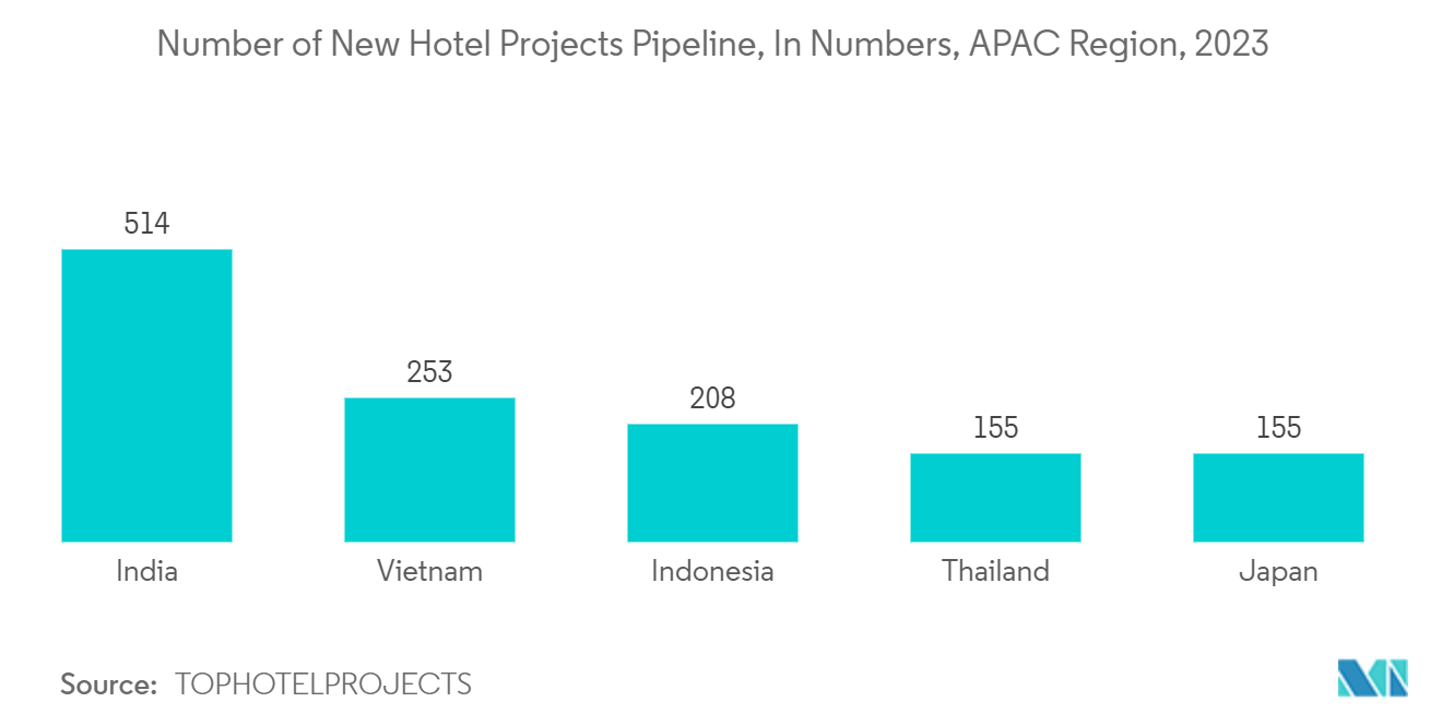 베트남 환대 시장 - 신규 호텔 프로젝트 파이프라인 수(숫자 기준, APAC 지역, 2023년)