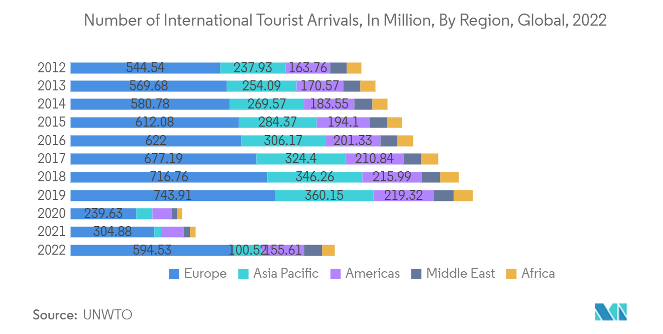 ホスピタリティ不動産管理ソフトウェア（PMS）市場：国際観光客到着数（百万人）：地域別、世界、2022年