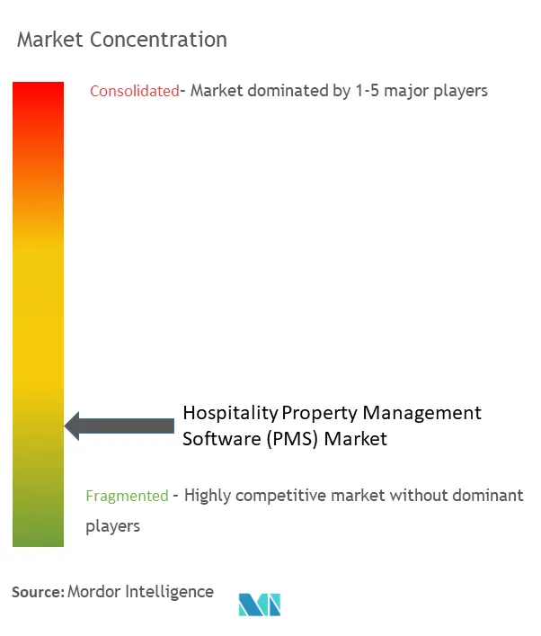 Concentração de mercado de software de gerenciamento de propriedades hoteleiras (PMS)