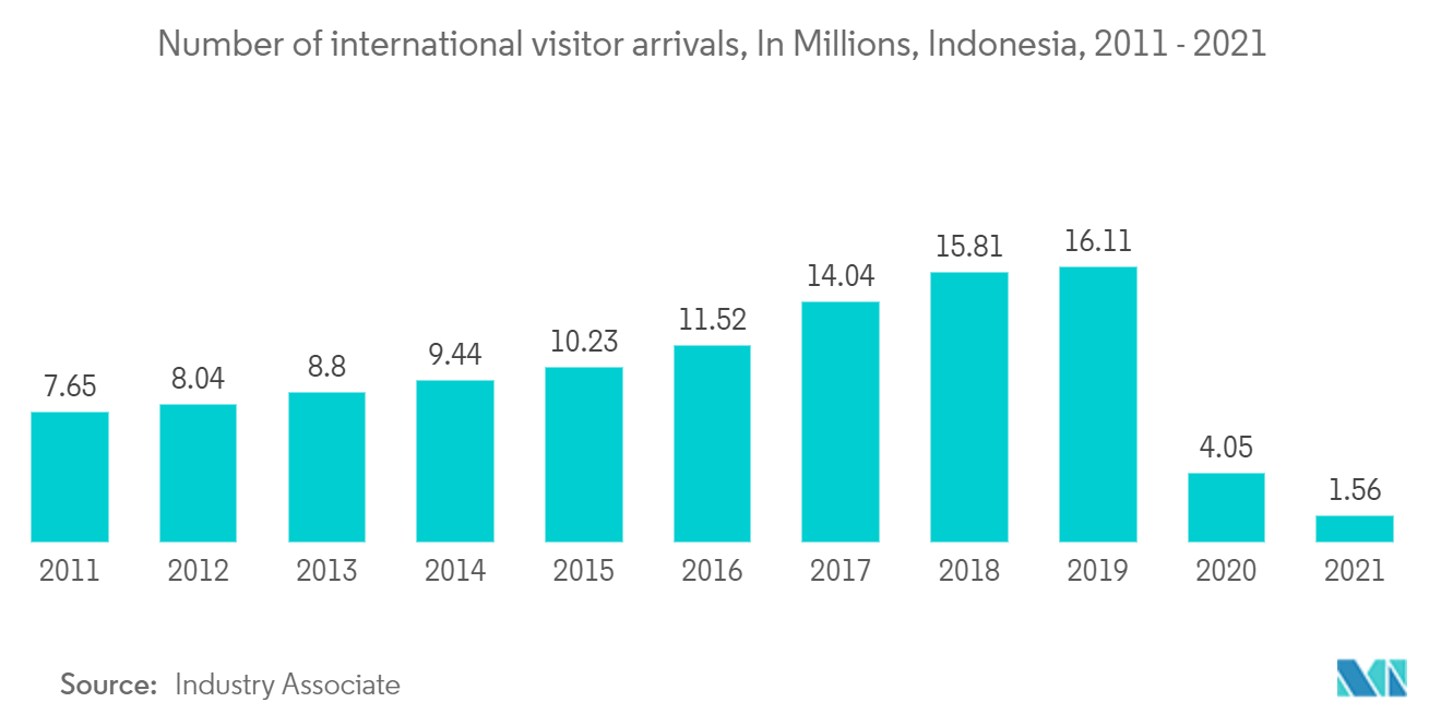 Indonesia Hospitality Real Estate Market- Number of international visitor arrivals
