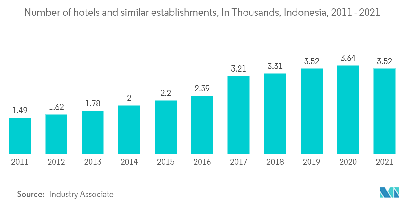 Thị trường bất động sản khách sạn Indonesia- Số lượng khách sạn và các cơ sở tương tự