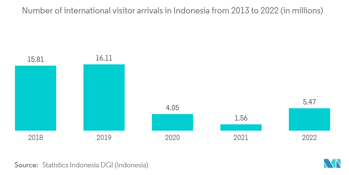 Mercado imobiliário de hospitalidade da Indonésia - Número de chegadas de visitantes internacionais na Indonésia de 2013 a 2022 (em milhões)