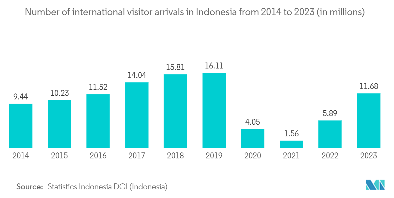 Indonesia Hospitality Real Estate Market- Number of international visitor arrivals in Indonesia from 2014 to 2023 (in millions)