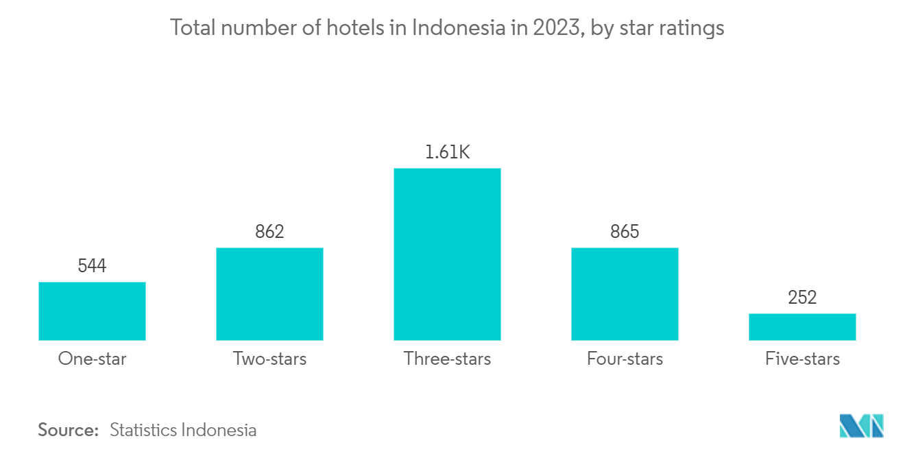 Indonesia Hospitality Real Estate Market: Total number of hotels in Indonesia in 2023, by star ratings