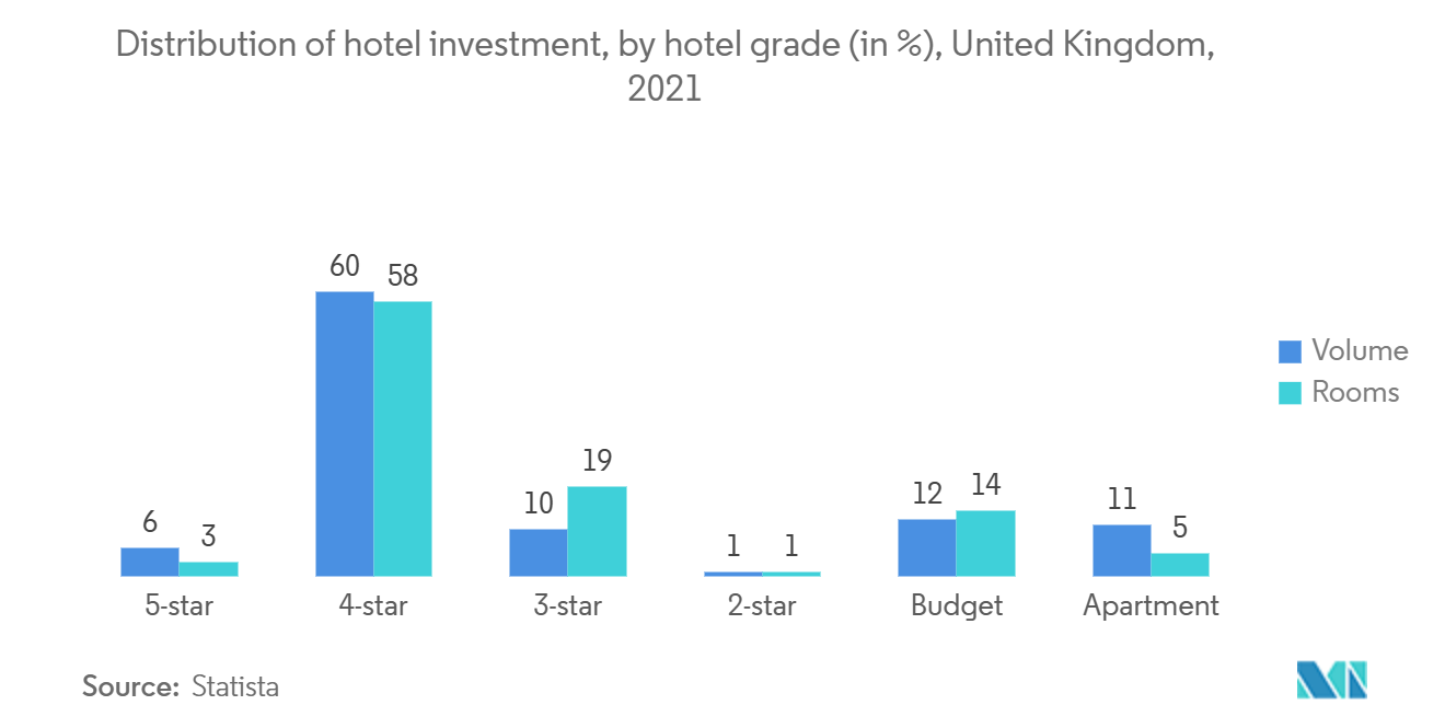 イギリスのホスピタリティ不動産セクター市場ホテル投資の分布（ホテルのグレード別）（単位：％）、イギリス、2021年