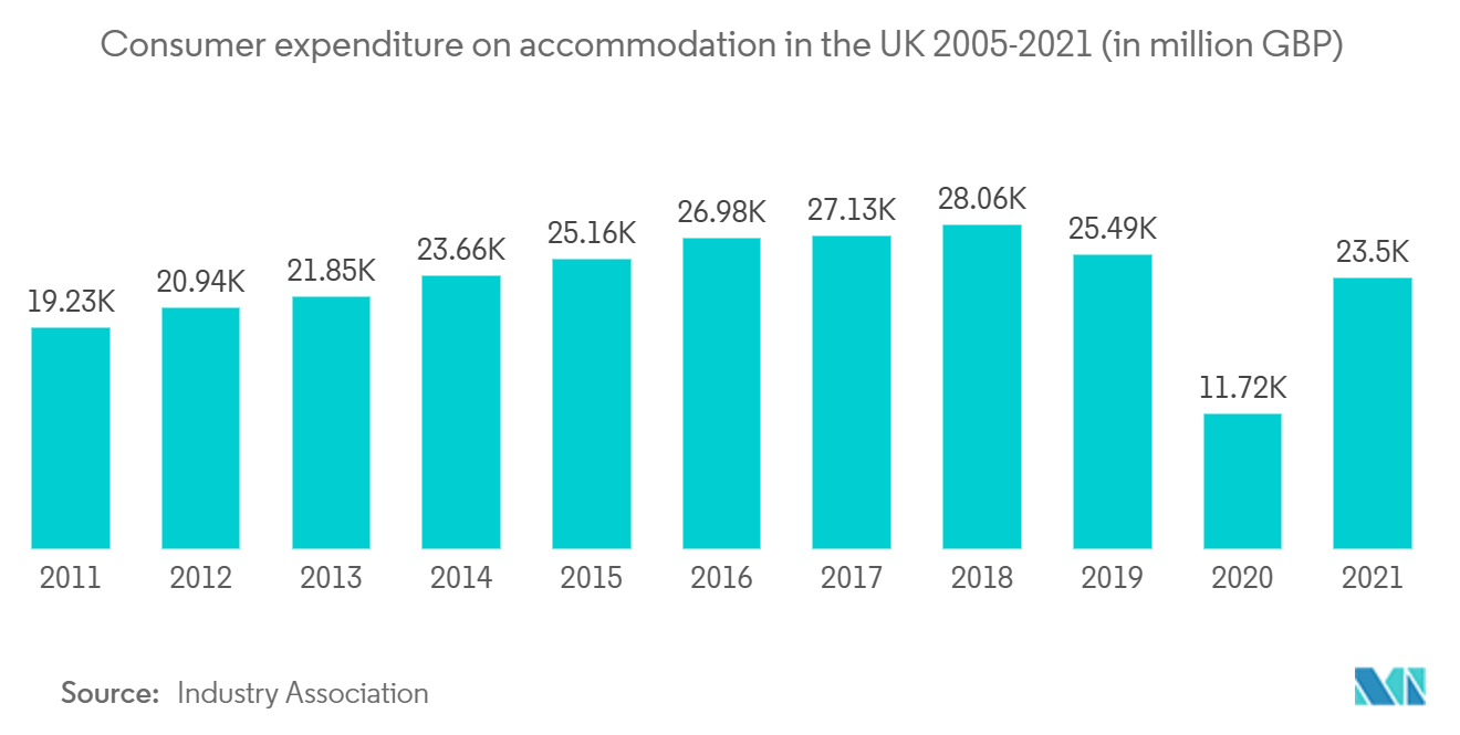 سوق قطاع العقارات الفندقية في المملكة المتحدة إنفاق المستهلك على الإقامة في المملكة المتحدة 2005-2021 (بمليون جنيه إسترليني)