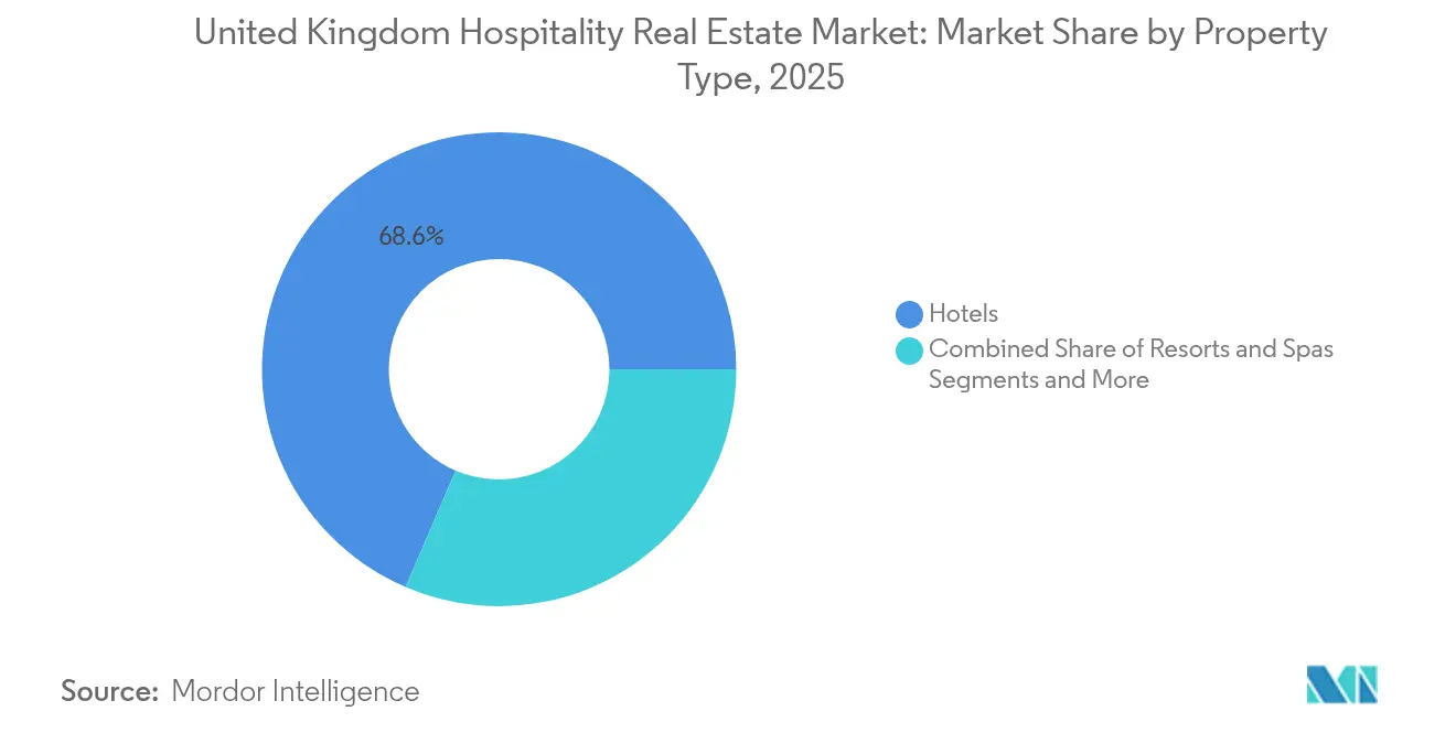 United Kingdom Hospitality Real Estate Market: Market Share by Property Type, 2025