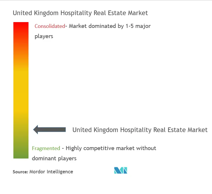 Marktkonzentration im Gastgewerbeimmobiliensektor im Vereinigten Königreich