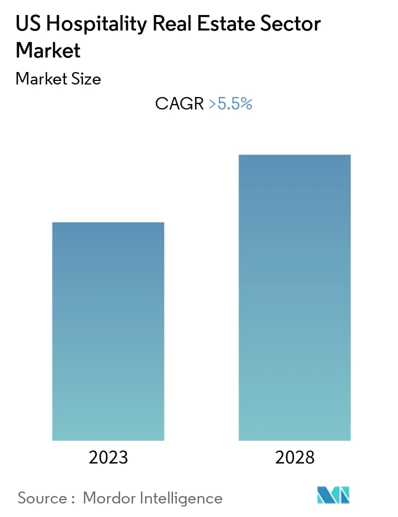 US Hospitality Real Estate Sector Market Summary