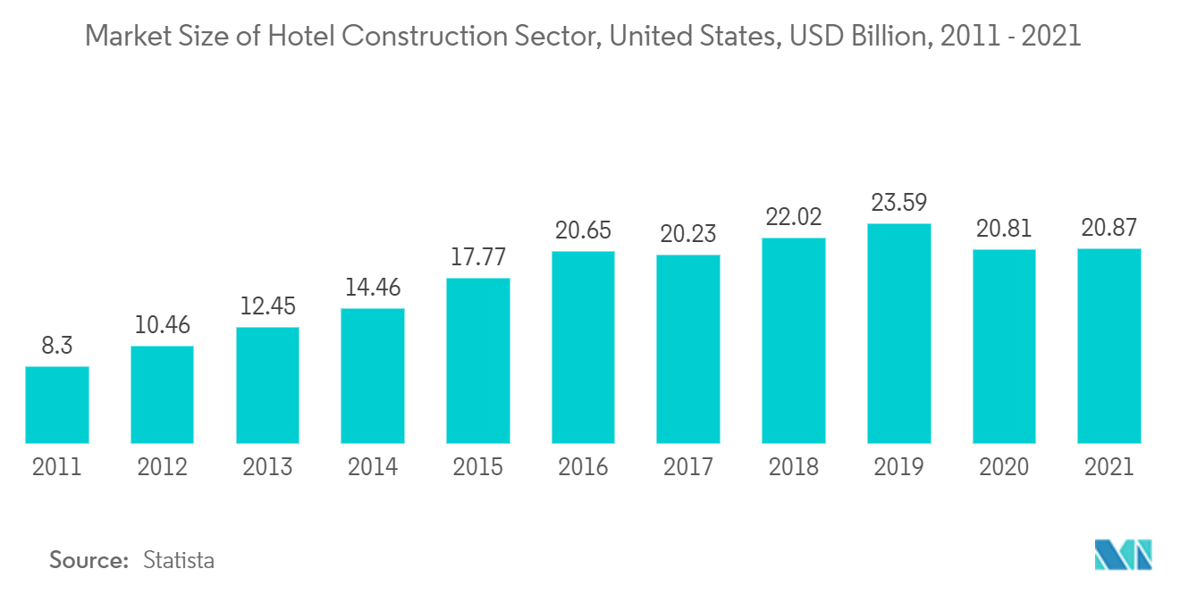 Marché du secteur immobilier hôtelier américain taille du marché du secteur de la construction hôtelière, États-Unis, milliards USD, 2011 - 2021