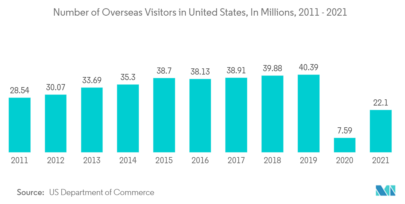 Marché du secteur immobilier hôtelier américain nombre de visiteurs étrangers aux États-Unis, en millions, 2011 - 2021