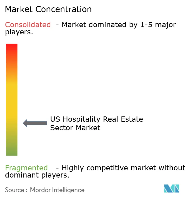 US Hospitality Real Estate Sector Market Concentration